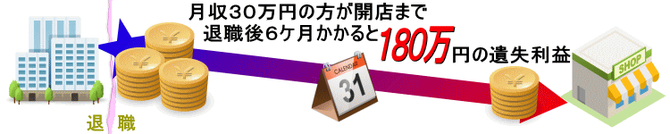 月収30万円の方が開店まで退職後６ヶ月かかったとすると120万円の遺失利益 