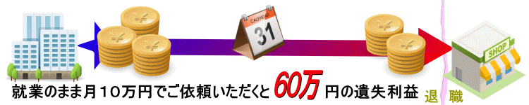 就業のまま月10万円でご依頼いただくと60万円の遺失利益