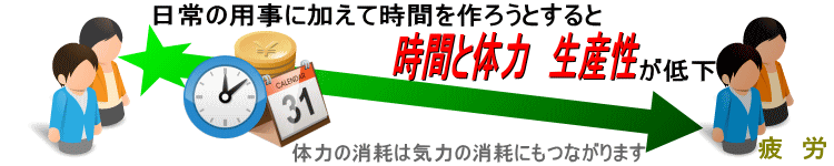 日常の用事に加えて時間を作ろうとすると、時間と体力、生産性が低下